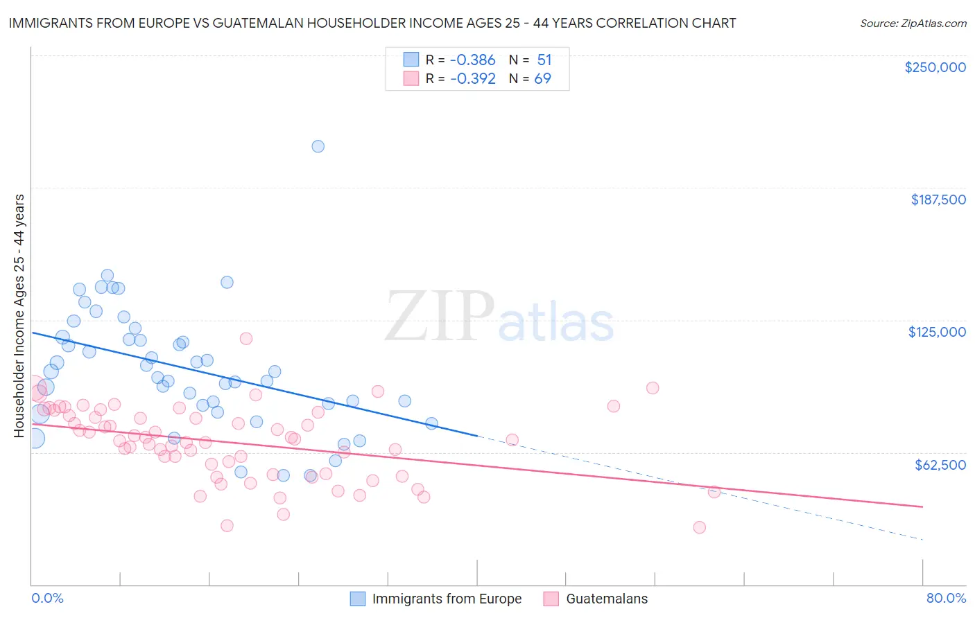 Immigrants from Europe vs Guatemalan Householder Income Ages 25 - 44 years