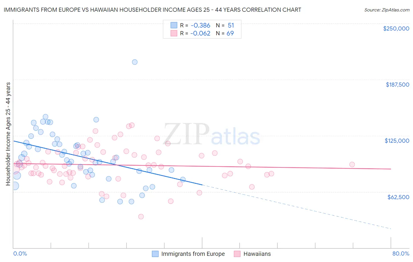 Immigrants from Europe vs Hawaiian Householder Income Ages 25 - 44 years