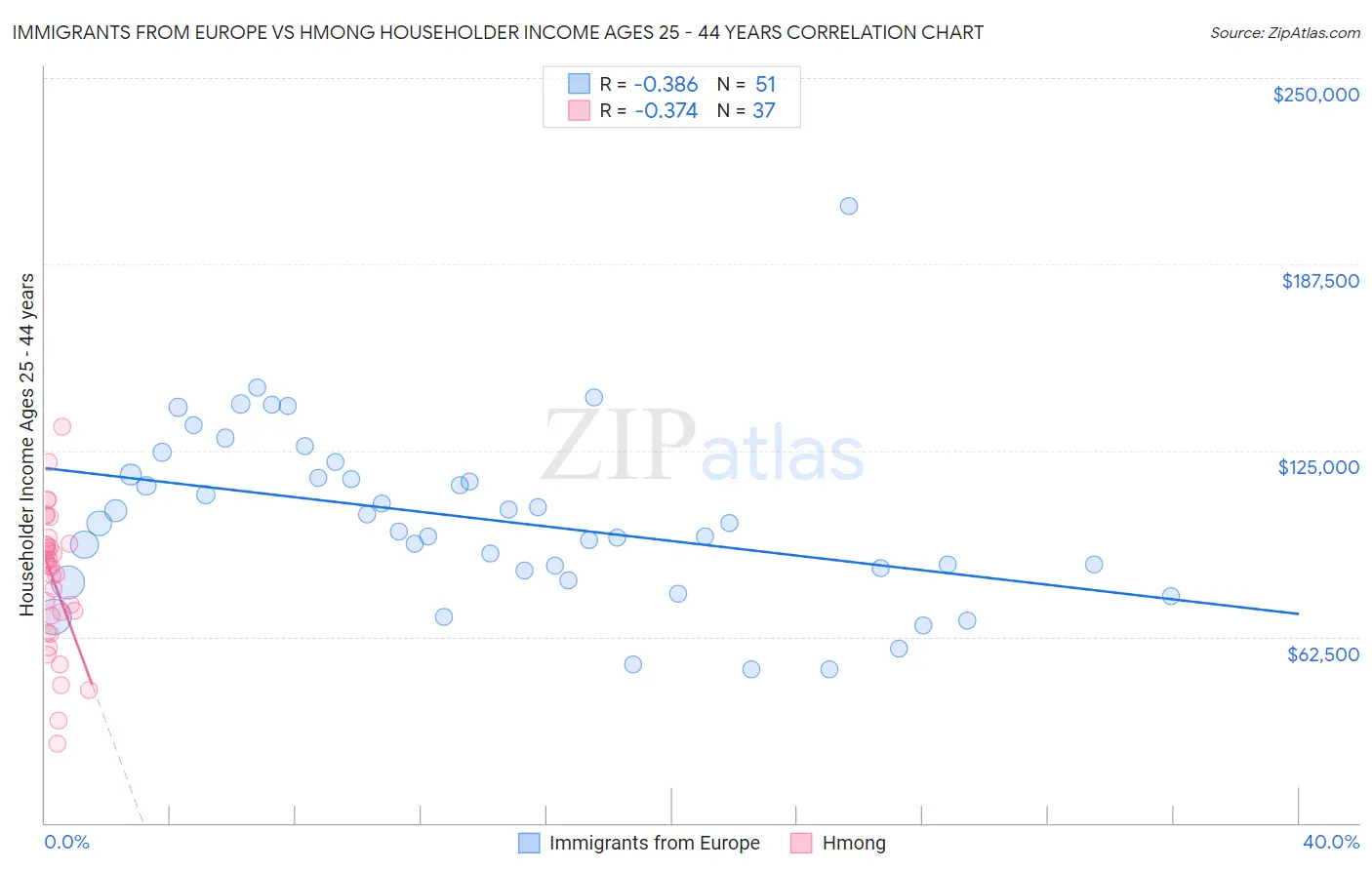 Immigrants from Europe vs Hmong Householder Income Ages 25 - 44 years