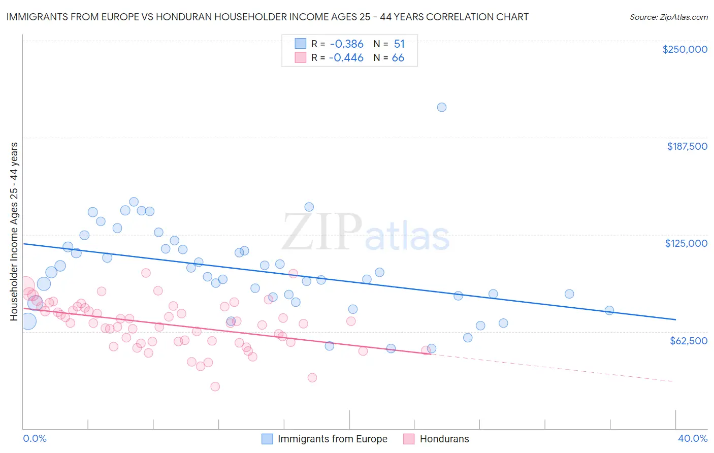 Immigrants from Europe vs Honduran Householder Income Ages 25 - 44 years