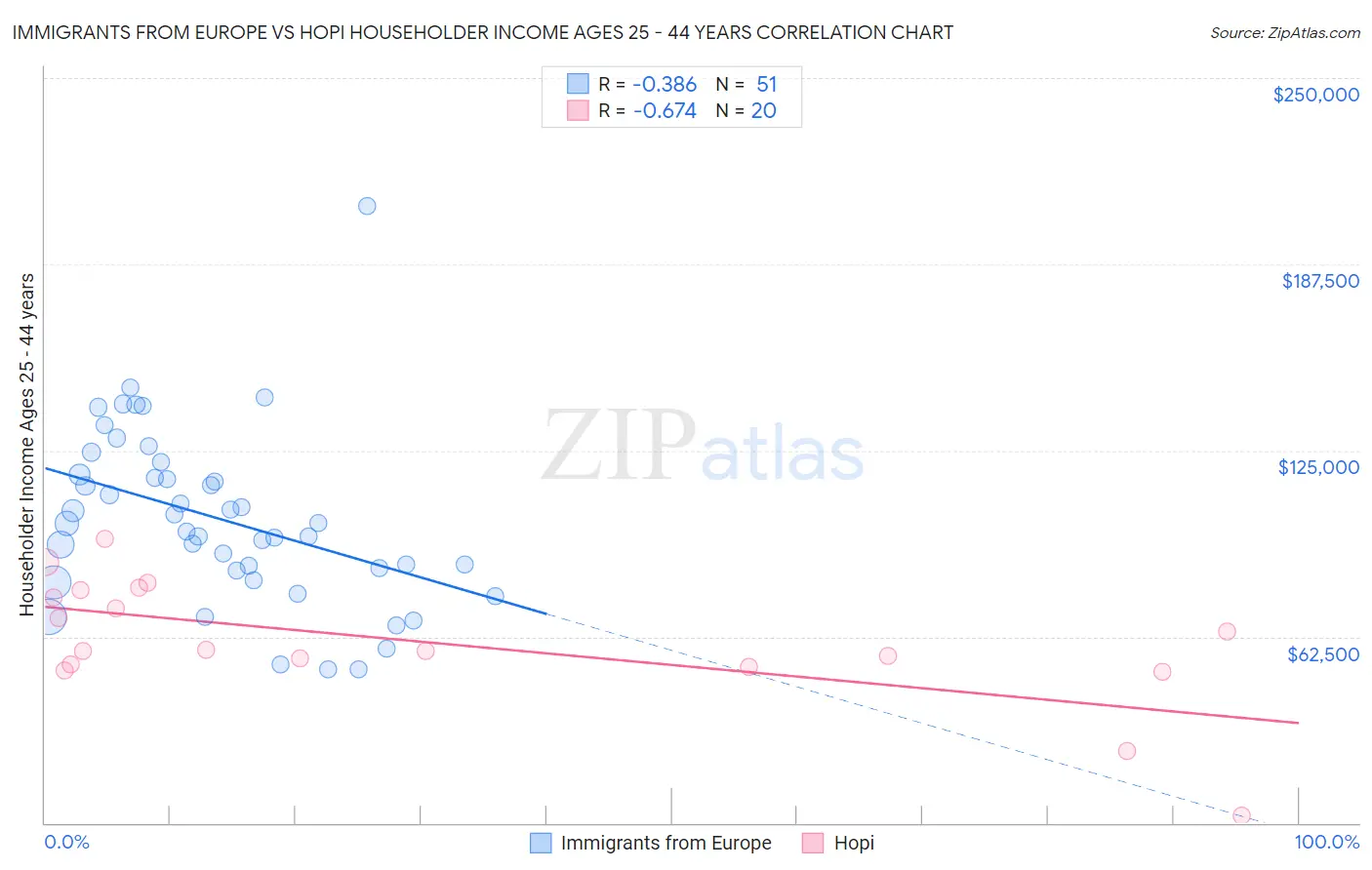 Immigrants from Europe vs Hopi Householder Income Ages 25 - 44 years