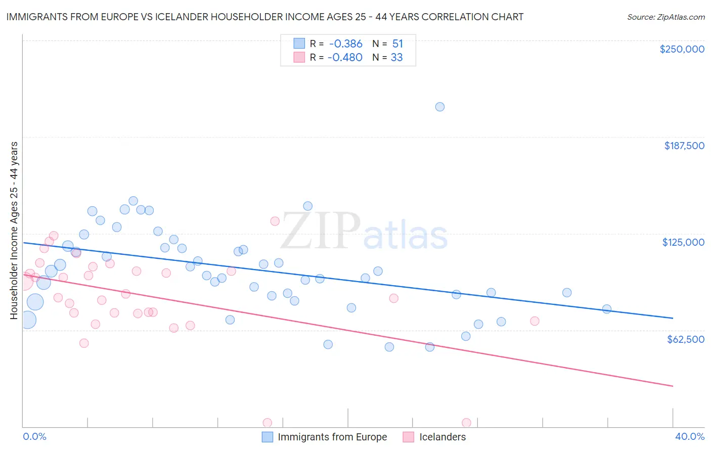 Immigrants from Europe vs Icelander Householder Income Ages 25 - 44 years