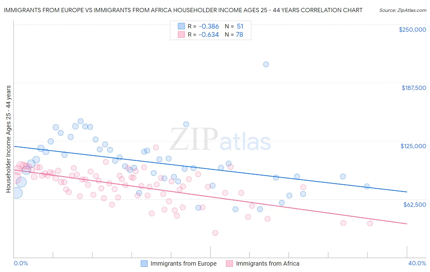 Immigrants from Europe vs Immigrants from Africa Householder Income Ages 25 - 44 years