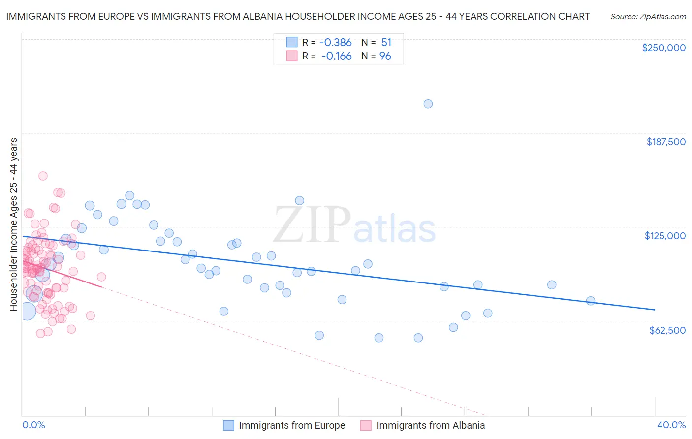 Immigrants from Europe vs Immigrants from Albania Householder Income Ages 25 - 44 years