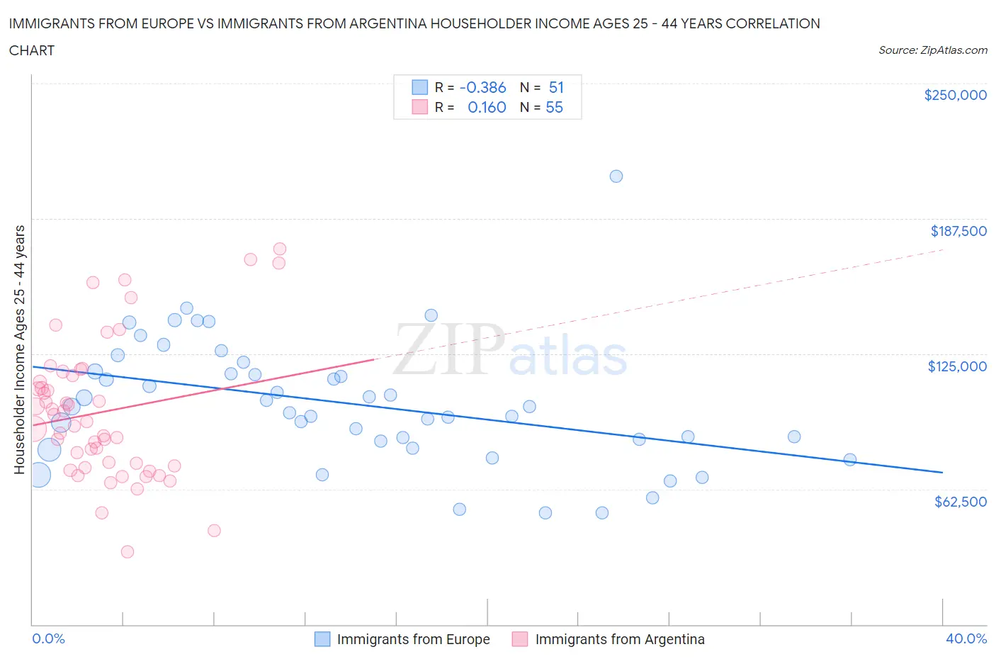 Immigrants from Europe vs Immigrants from Argentina Householder Income Ages 25 - 44 years