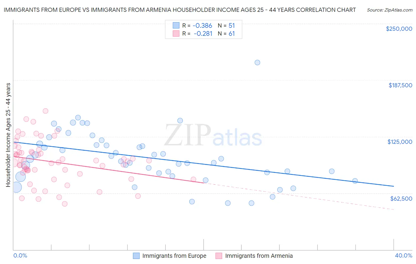 Immigrants from Europe vs Immigrants from Armenia Householder Income Ages 25 - 44 years