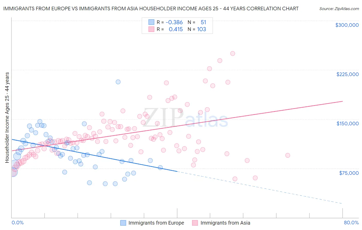 Immigrants from Europe vs Immigrants from Asia Householder Income Ages 25 - 44 years