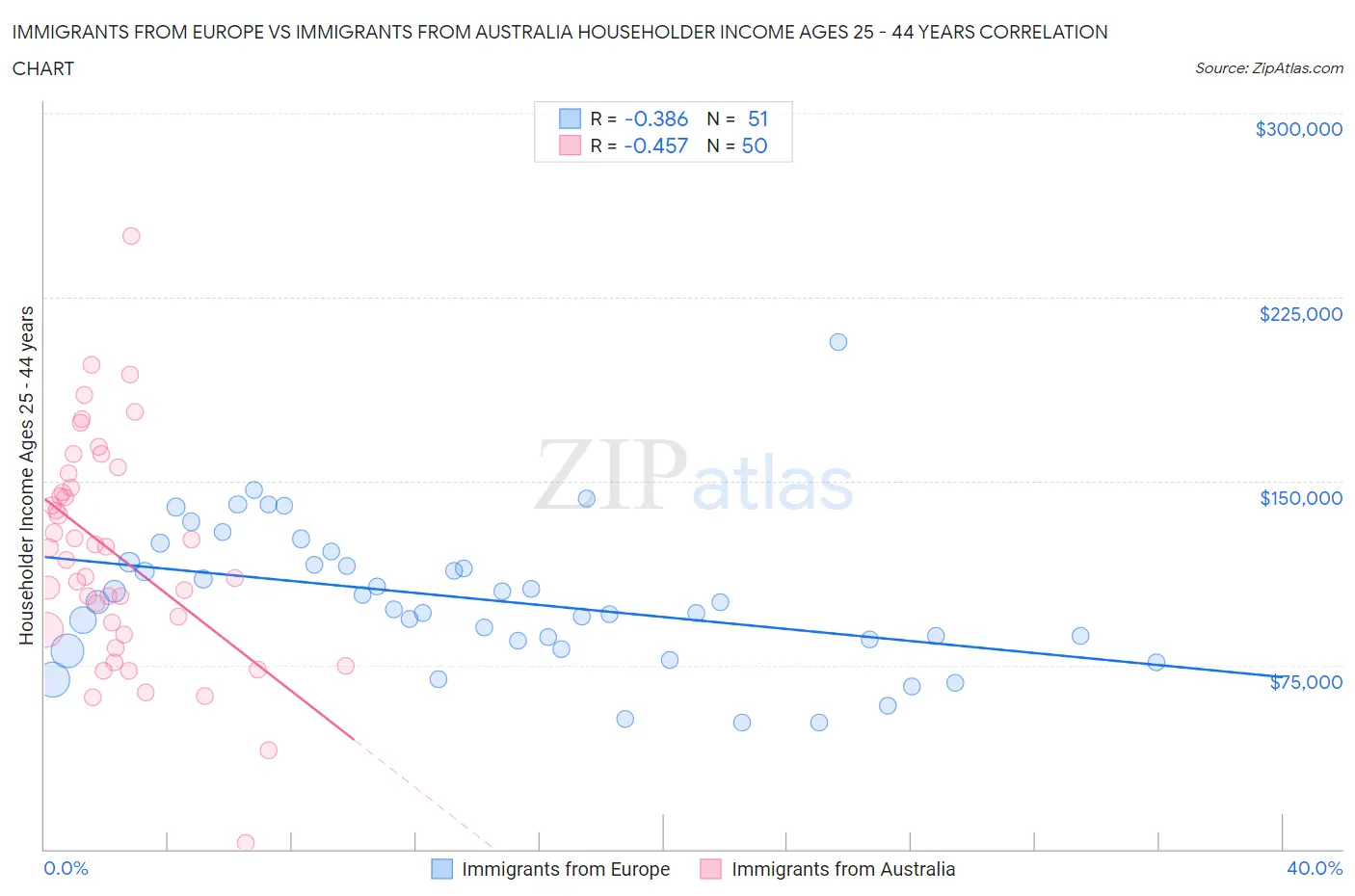 Immigrants from Europe vs Immigrants from Australia Householder Income Ages 25 - 44 years