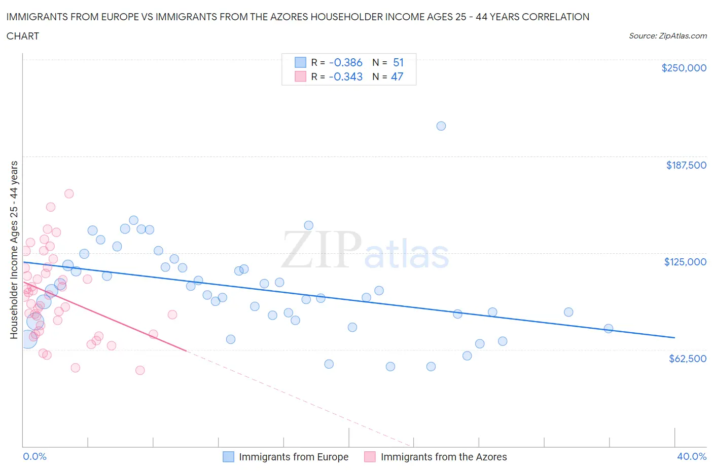 Immigrants from Europe vs Immigrants from the Azores Householder Income Ages 25 - 44 years