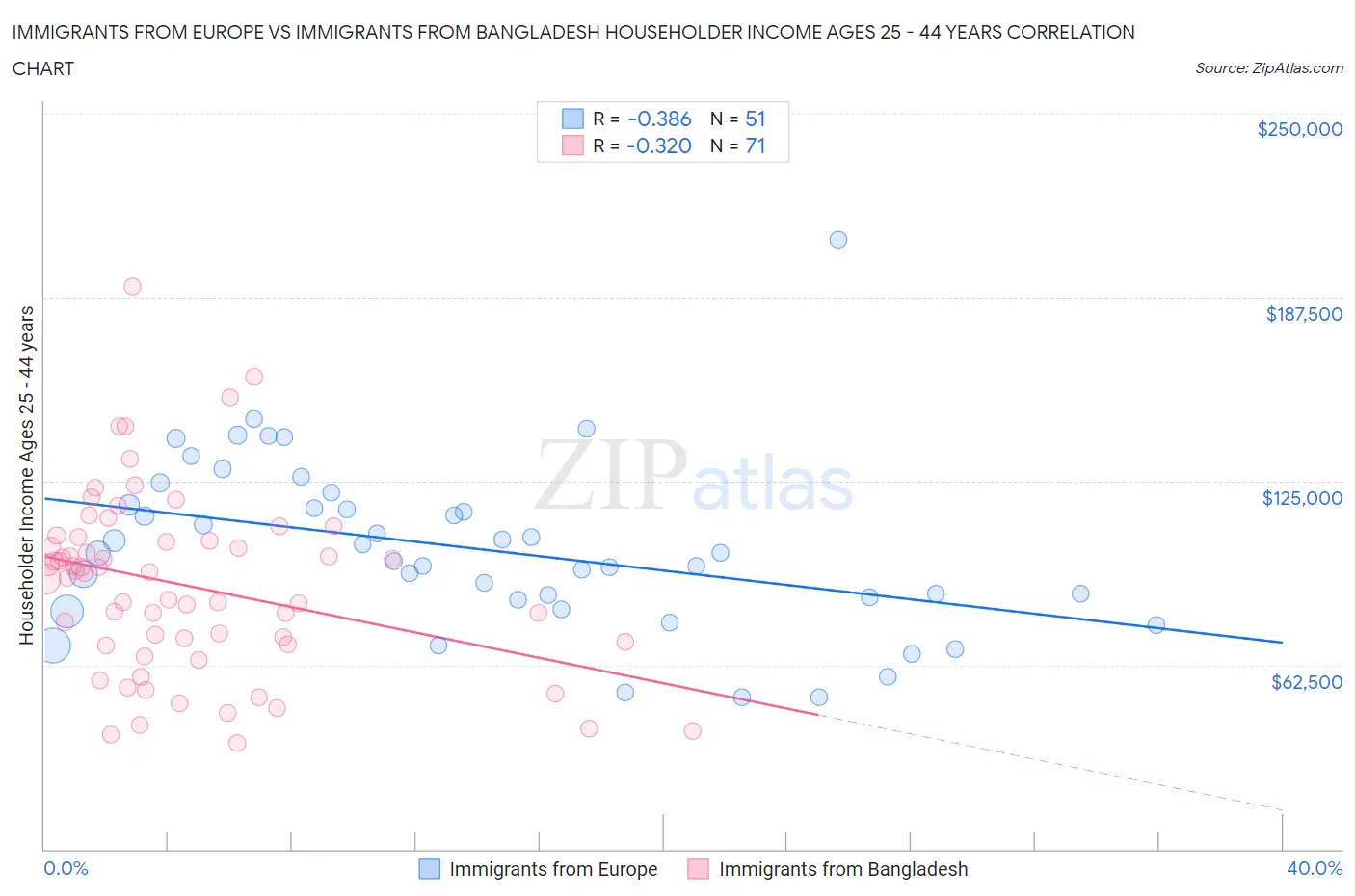 Immigrants from Europe vs Immigrants from Bangladesh Householder Income Ages 25 - 44 years