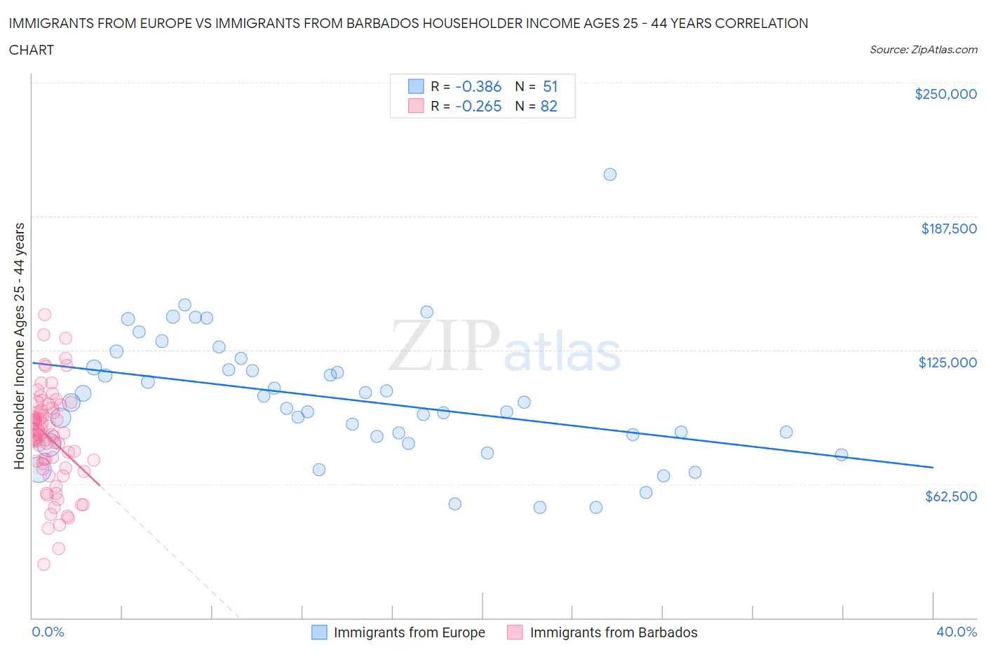 Immigrants from Europe vs Immigrants from Barbados Householder Income Ages 25 - 44 years