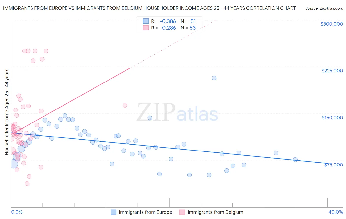 Immigrants from Europe vs Immigrants from Belgium Householder Income Ages 25 - 44 years