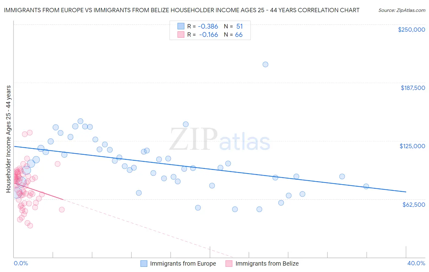 Immigrants from Europe vs Immigrants from Belize Householder Income Ages 25 - 44 years