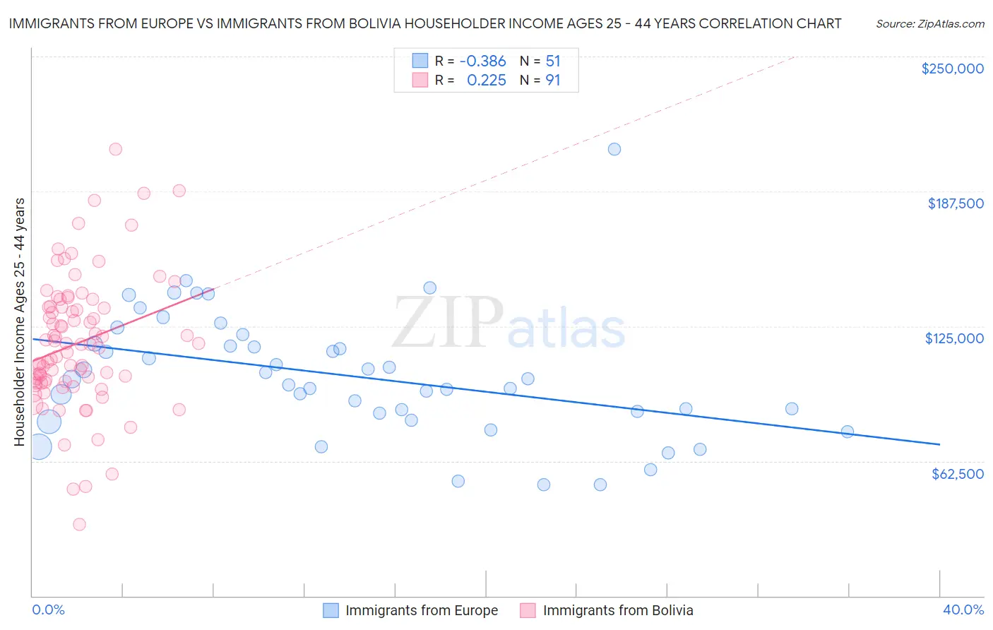 Immigrants from Europe vs Immigrants from Bolivia Householder Income Ages 25 - 44 years