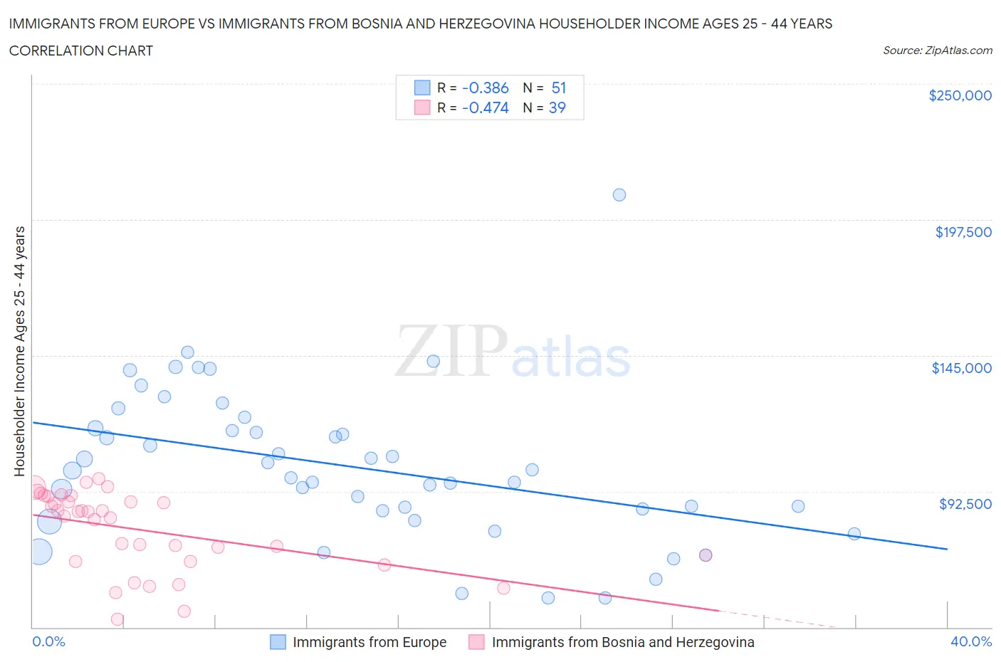 Immigrants from Europe vs Immigrants from Bosnia and Herzegovina Householder Income Ages 25 - 44 years