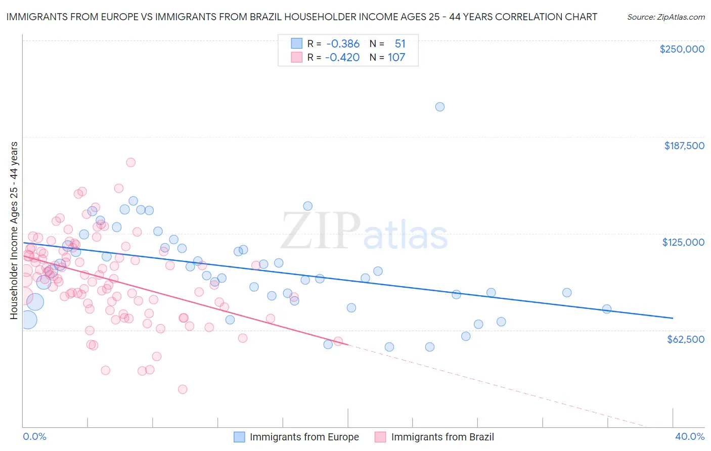 Immigrants from Europe vs Immigrants from Brazil Householder Income Ages 25 - 44 years