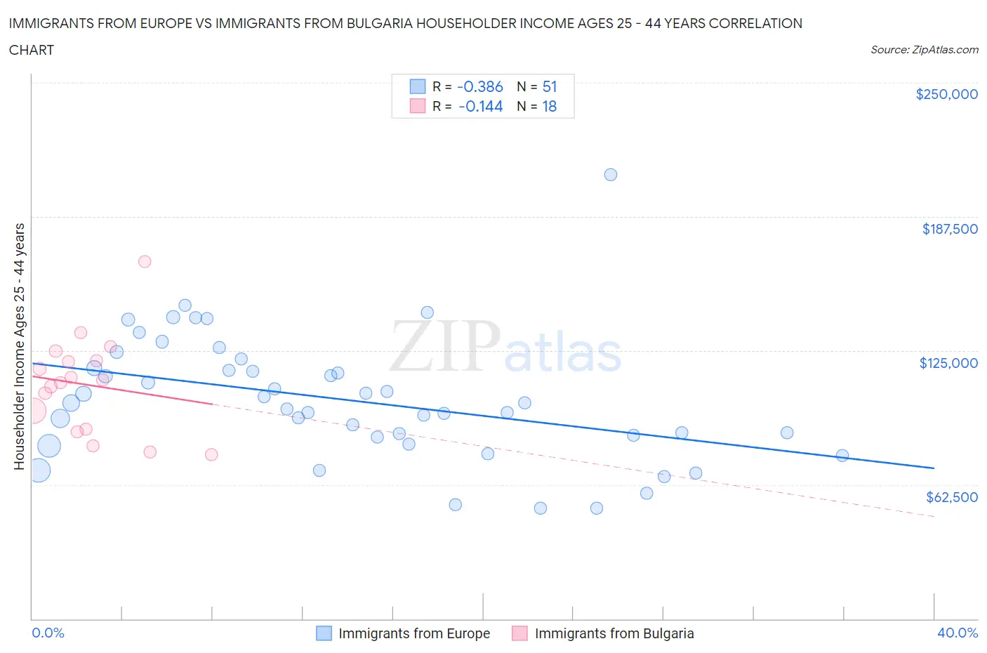 Immigrants from Europe vs Immigrants from Bulgaria Householder Income Ages 25 - 44 years