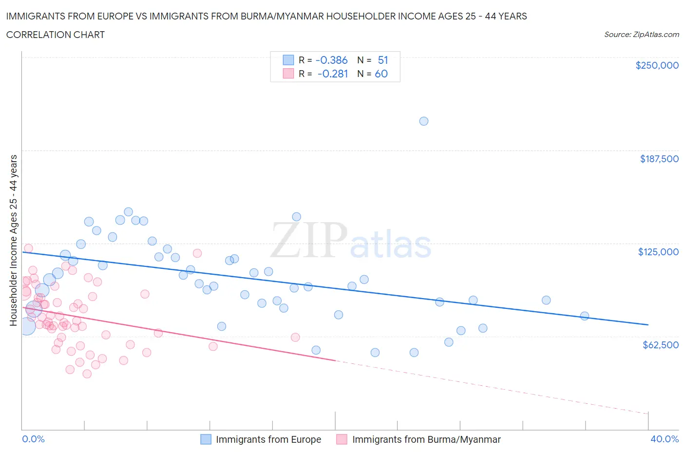 Immigrants from Europe vs Immigrants from Burma/Myanmar Householder Income Ages 25 - 44 years