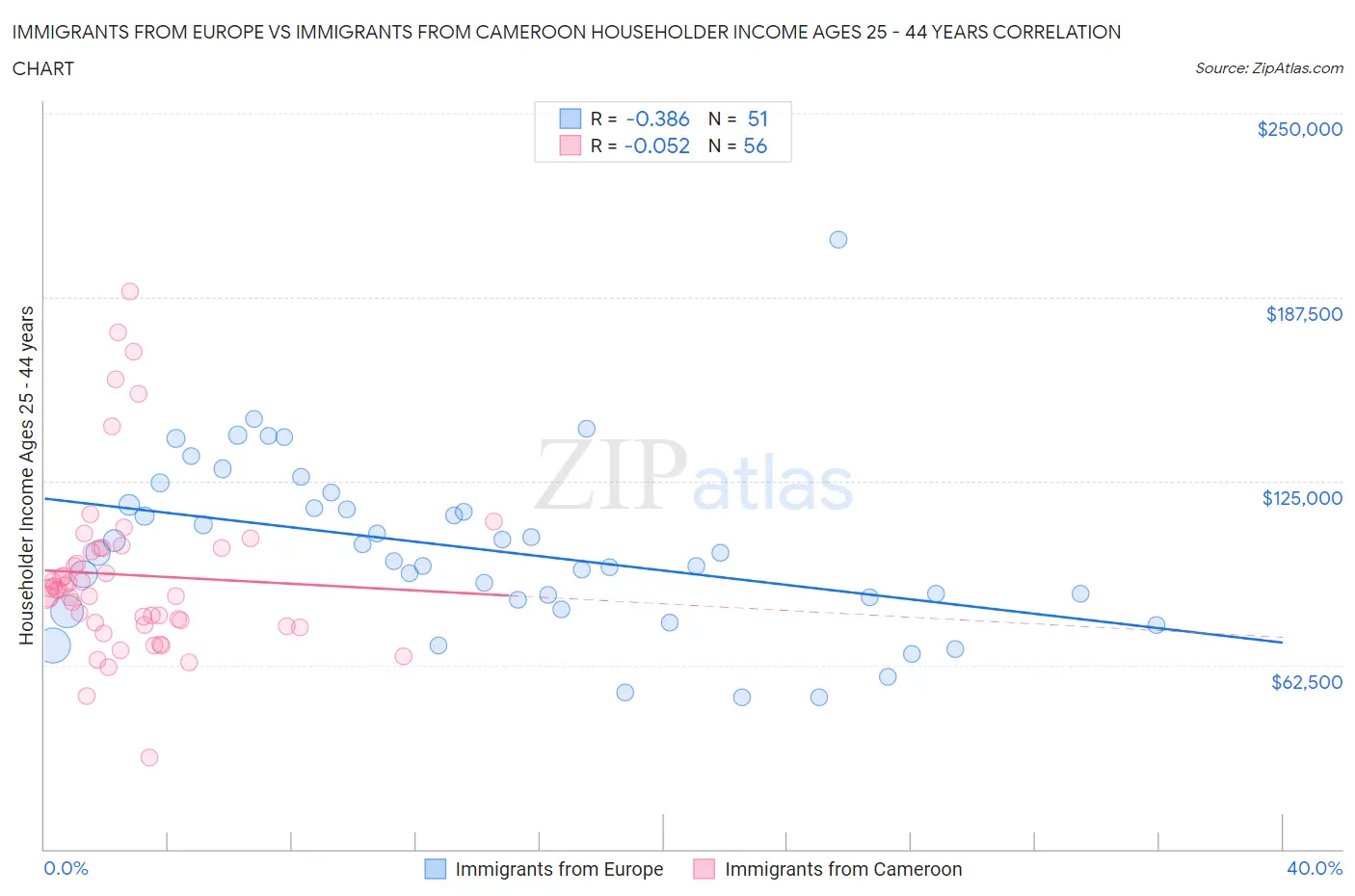 Immigrants from Europe vs Immigrants from Cameroon Householder Income Ages 25 - 44 years