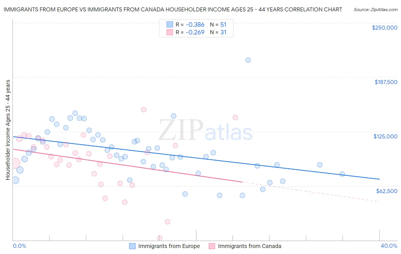 Immigrants from Europe vs Immigrants from Canada Householder Income Ages 25 - 44 years