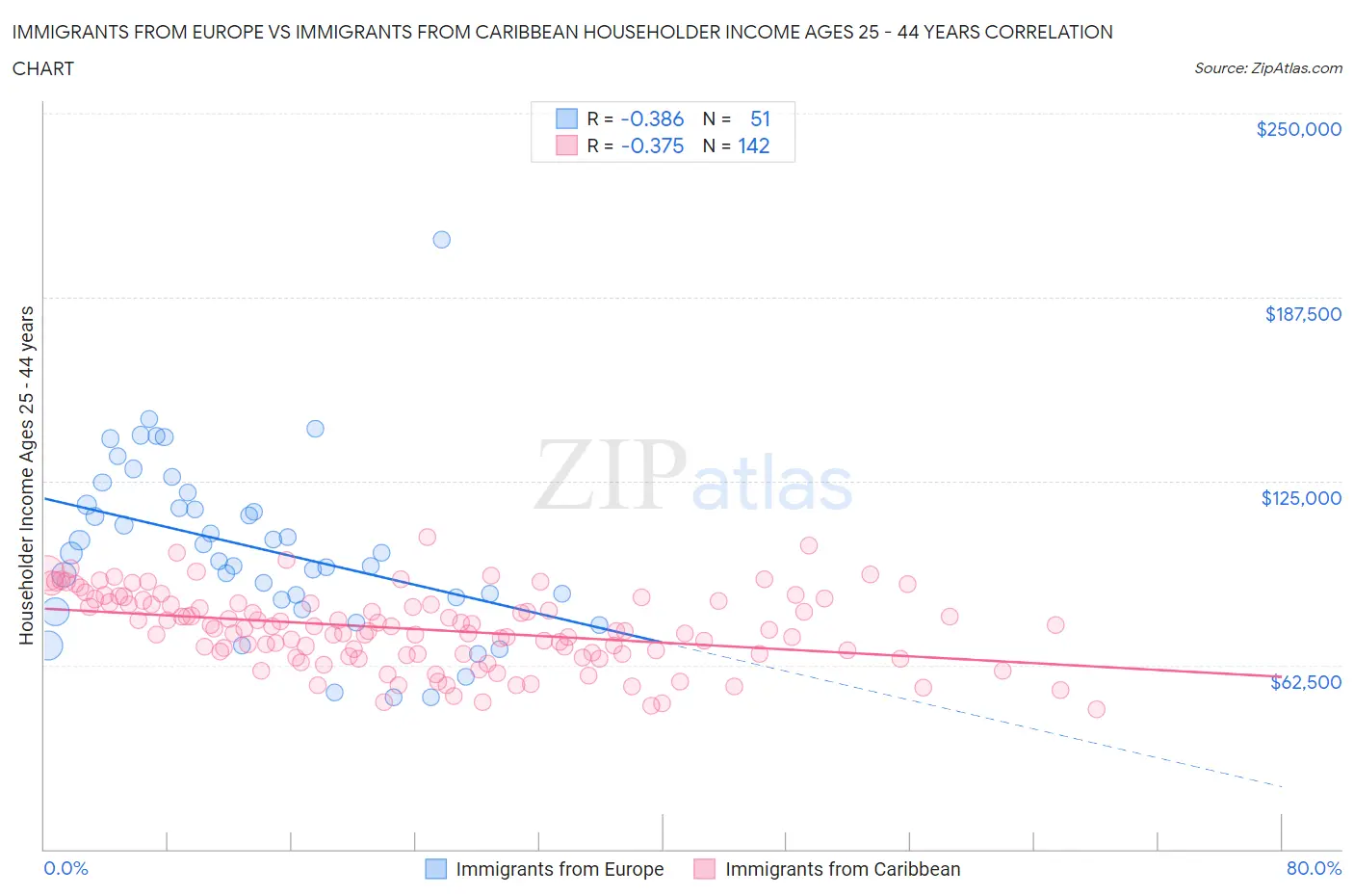 Immigrants from Europe vs Immigrants from Caribbean Householder Income Ages 25 - 44 years