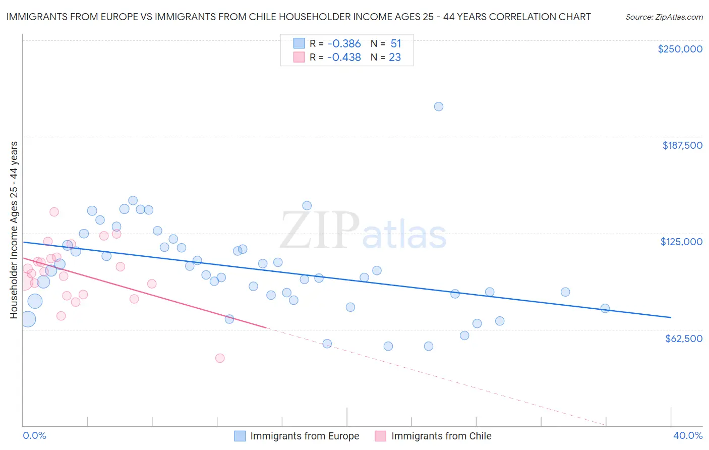 Immigrants from Europe vs Immigrants from Chile Householder Income Ages 25 - 44 years