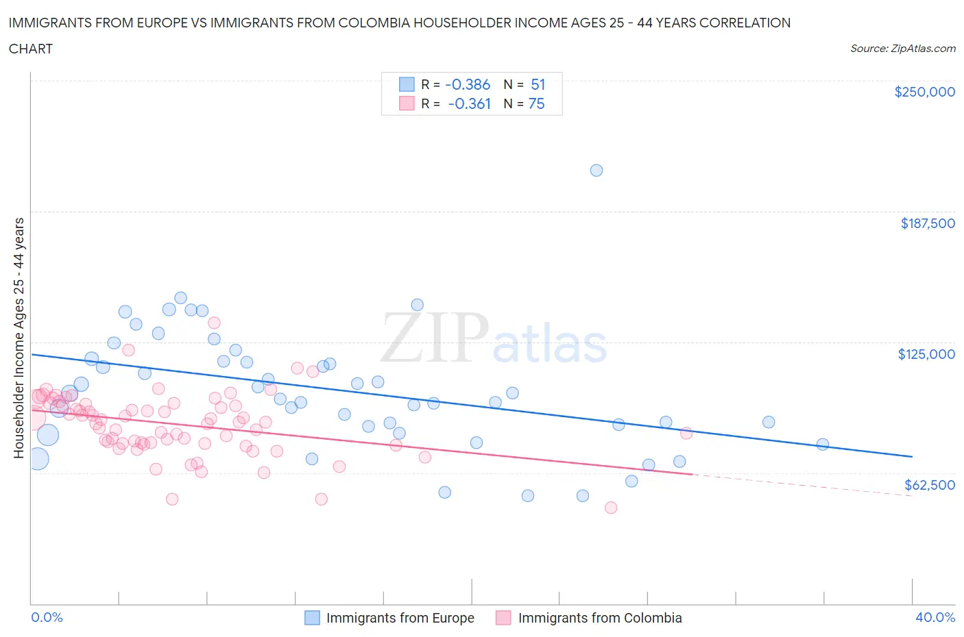 Immigrants from Europe vs Immigrants from Colombia Householder Income Ages 25 - 44 years