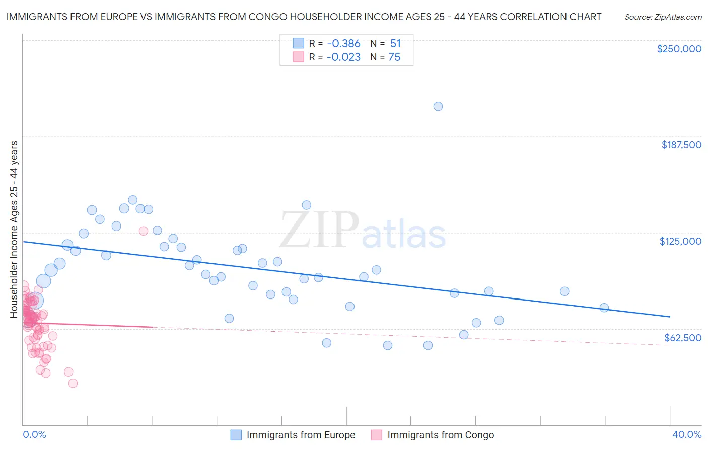 Immigrants from Europe vs Immigrants from Congo Householder Income Ages 25 - 44 years