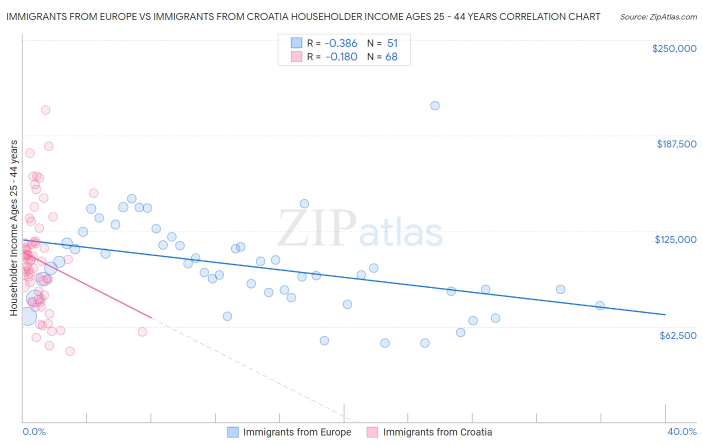 Immigrants from Europe vs Immigrants from Croatia Householder Income Ages 25 - 44 years