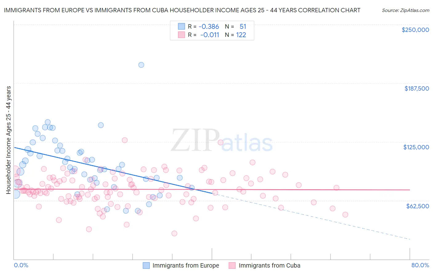 Immigrants from Europe vs Immigrants from Cuba Householder Income Ages 25 - 44 years