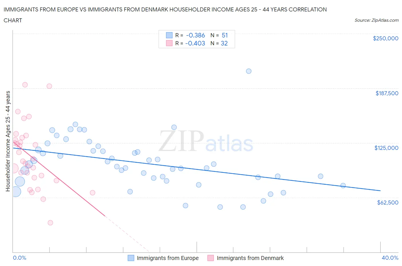 Immigrants from Europe vs Immigrants from Denmark Householder Income Ages 25 - 44 years