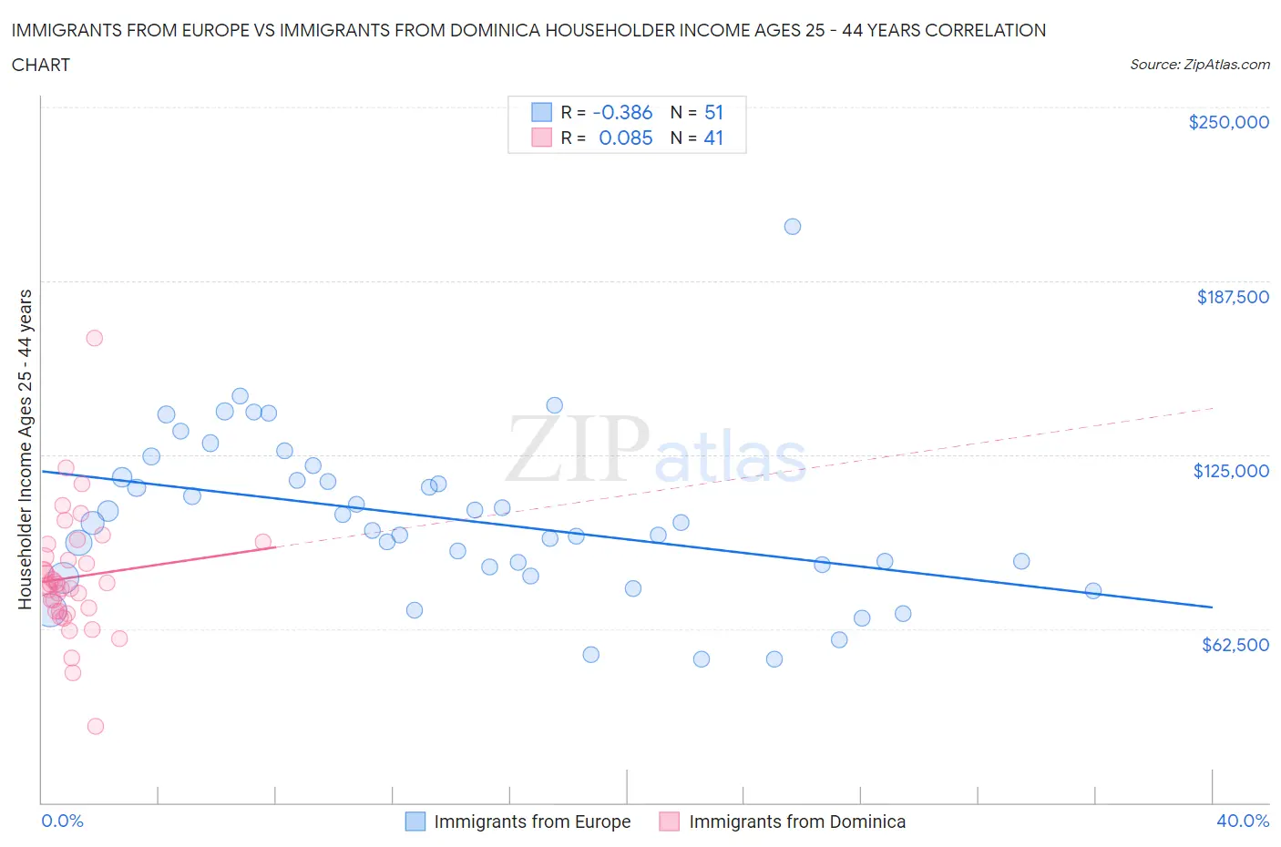 Immigrants from Europe vs Immigrants from Dominica Householder Income Ages 25 - 44 years