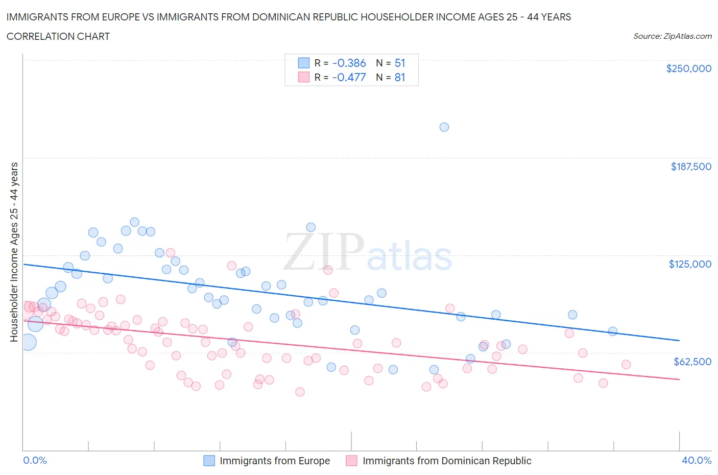 Immigrants from Europe vs Immigrants from Dominican Republic Householder Income Ages 25 - 44 years