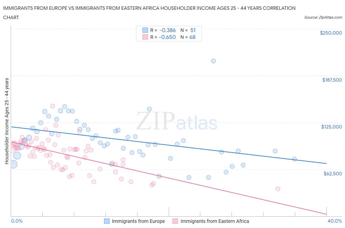Immigrants from Europe vs Immigrants from Eastern Africa Householder Income Ages 25 - 44 years