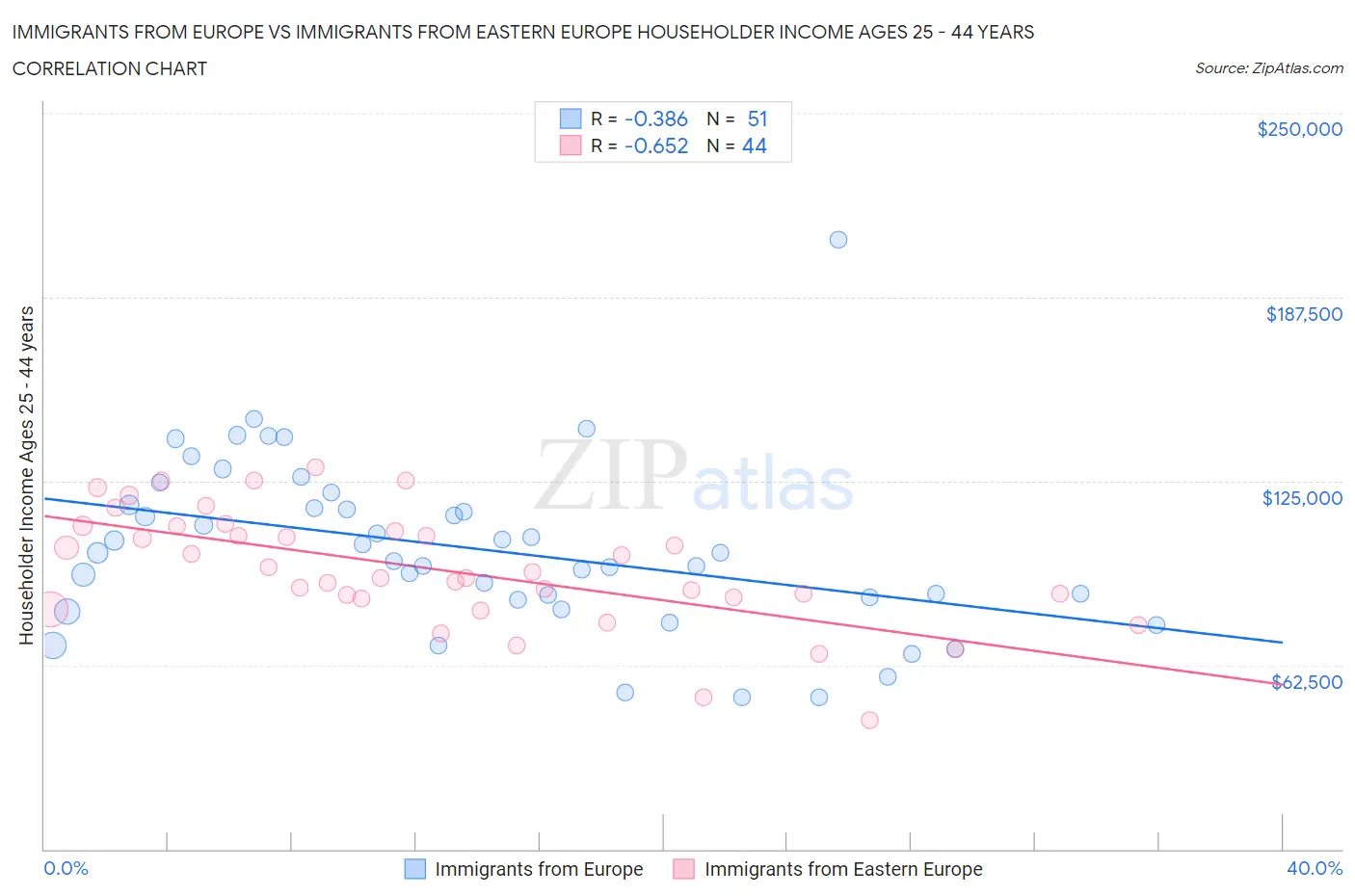 Immigrants from Europe vs Immigrants from Eastern Europe Householder Income Ages 25 - 44 years