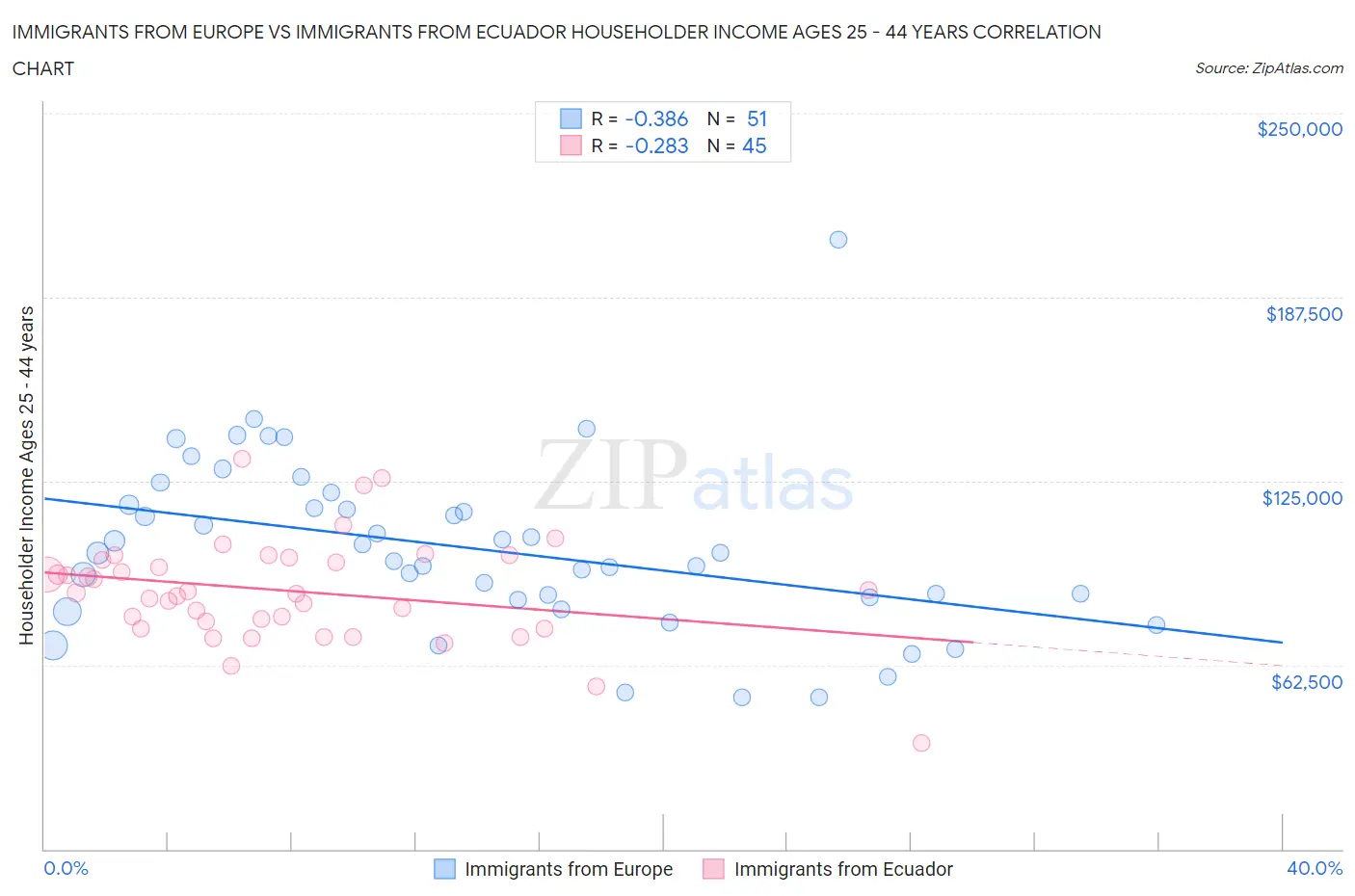 Immigrants from Europe vs Immigrants from Ecuador Householder Income Ages 25 - 44 years