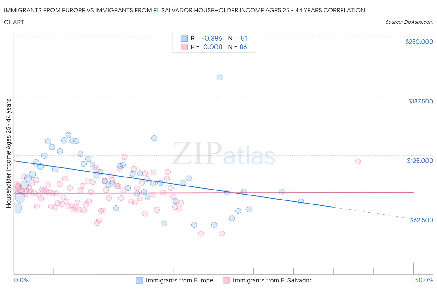 Immigrants from Europe vs Immigrants from El Salvador Householder Income Ages 25 - 44 years