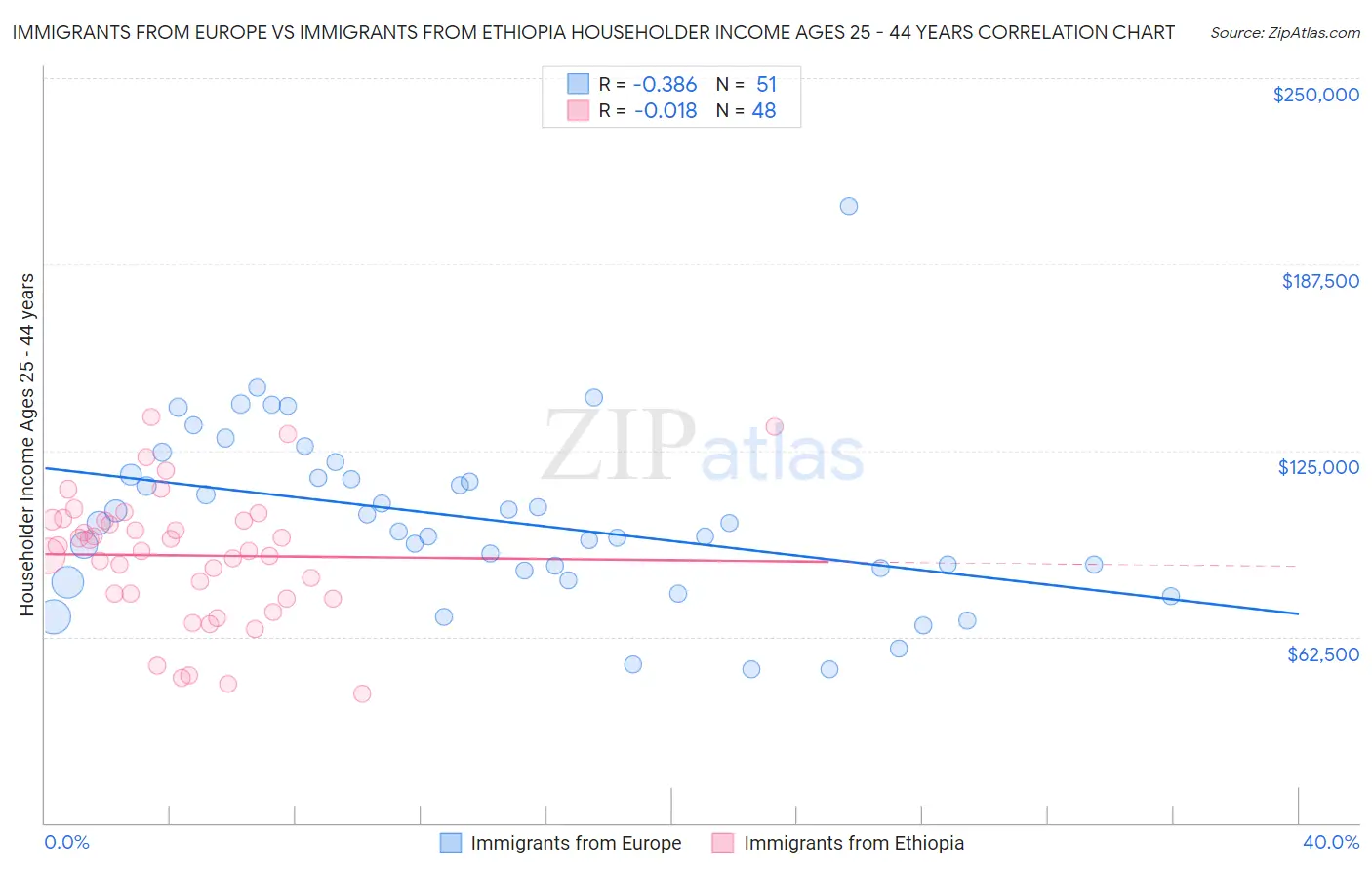 Immigrants from Europe vs Immigrants from Ethiopia Householder Income Ages 25 - 44 years