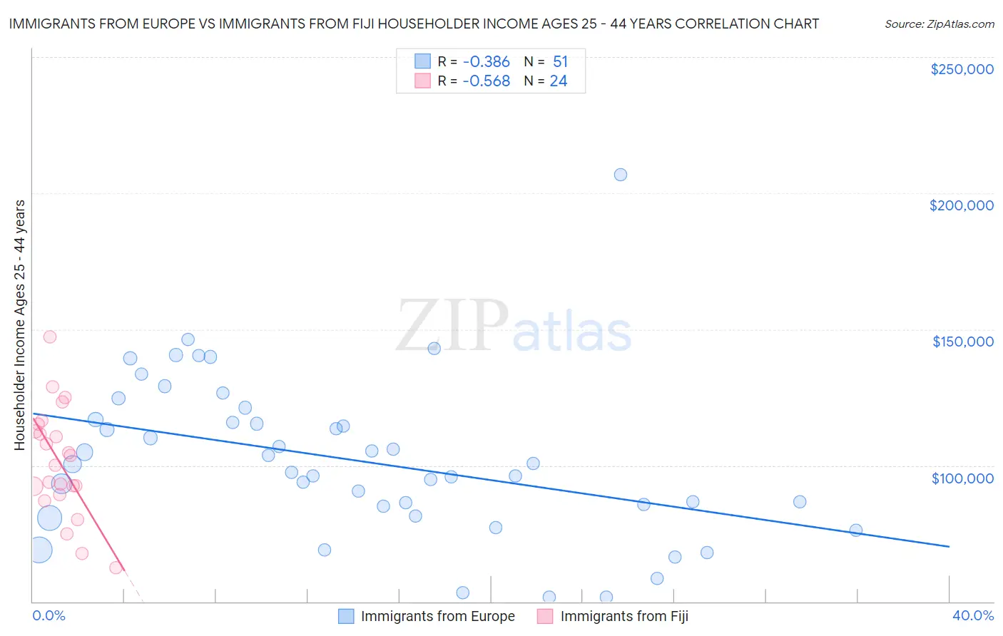 Immigrants from Europe vs Immigrants from Fiji Householder Income Ages 25 - 44 years