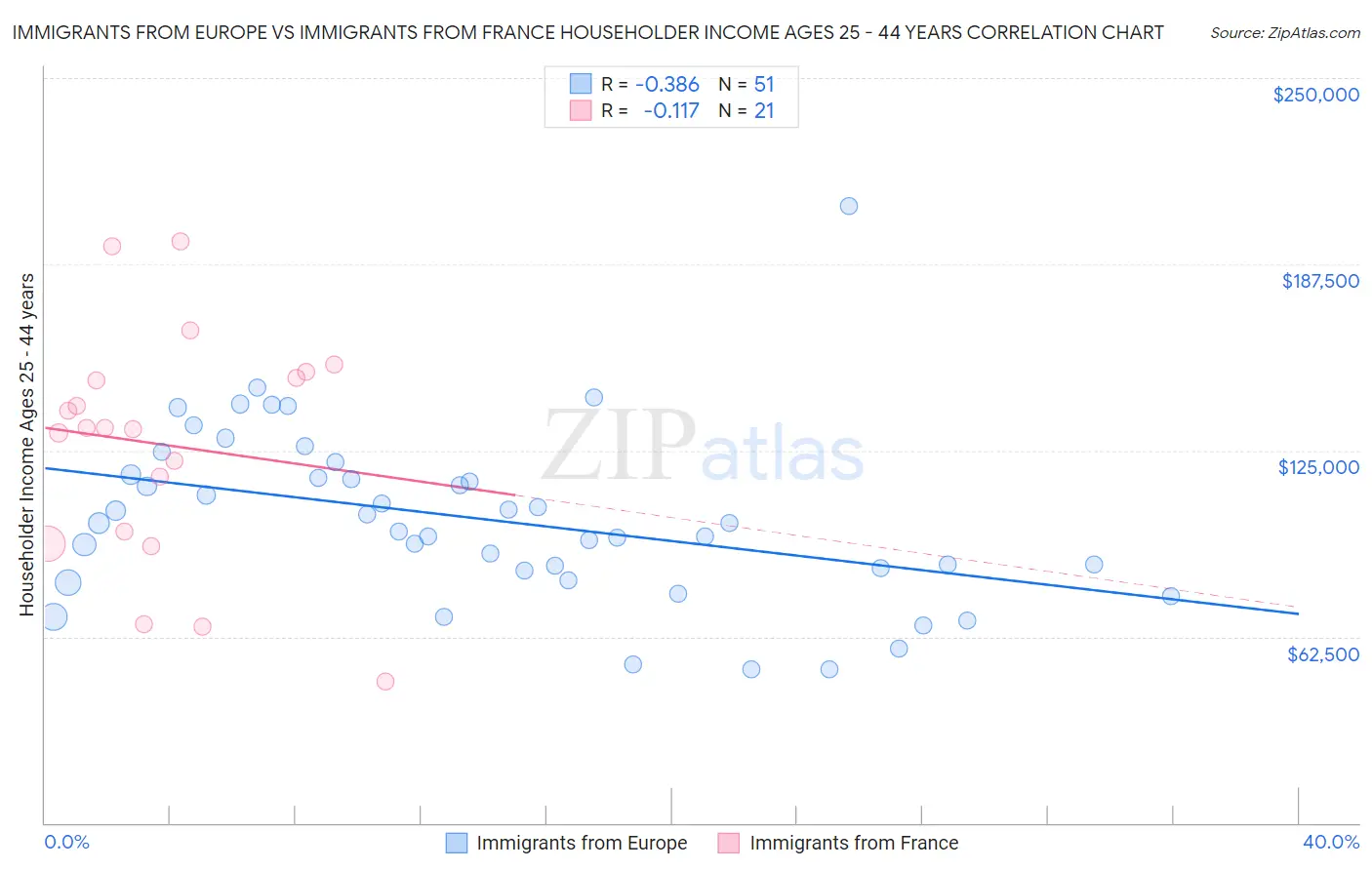 Immigrants from Europe vs Immigrants from France Householder Income Ages 25 - 44 years