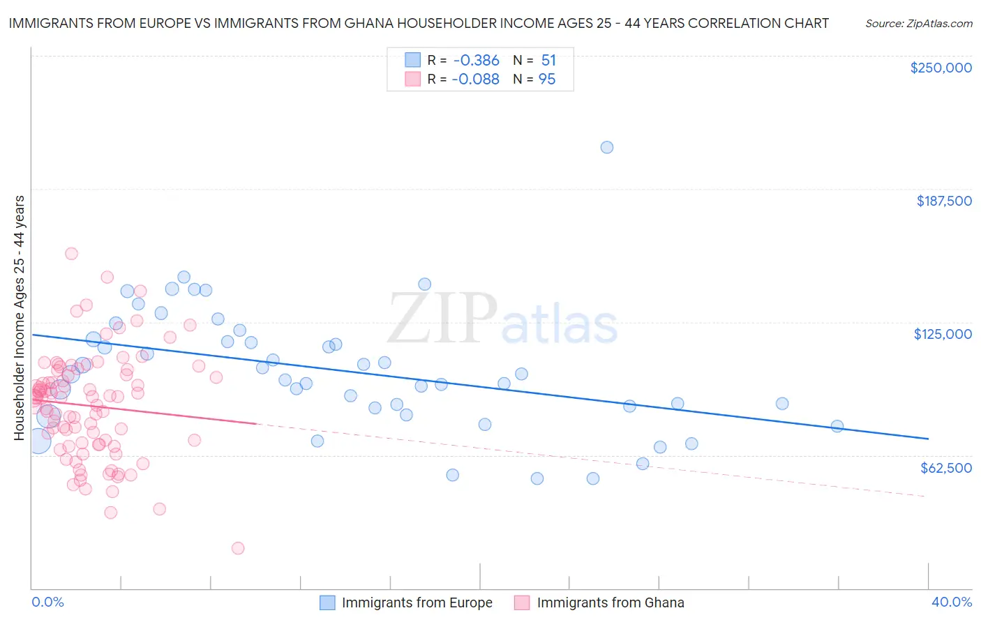 Immigrants from Europe vs Immigrants from Ghana Householder Income Ages 25 - 44 years