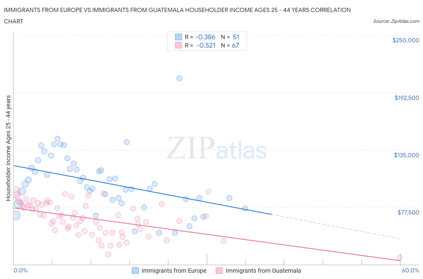 Immigrants from Europe vs Immigrants from Guatemala Householder Income Ages 25 - 44 years