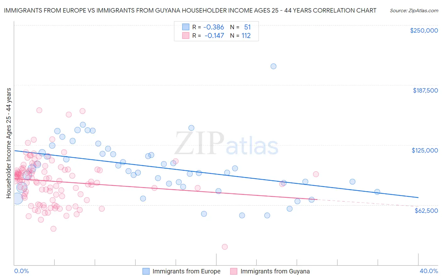 Immigrants from Europe vs Immigrants from Guyana Householder Income Ages 25 - 44 years