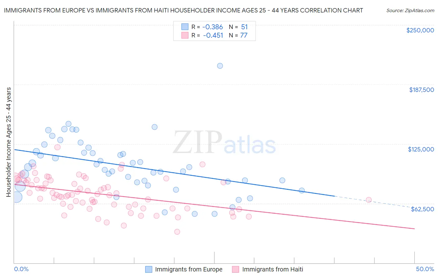 Immigrants from Europe vs Immigrants from Haiti Householder Income Ages 25 - 44 years