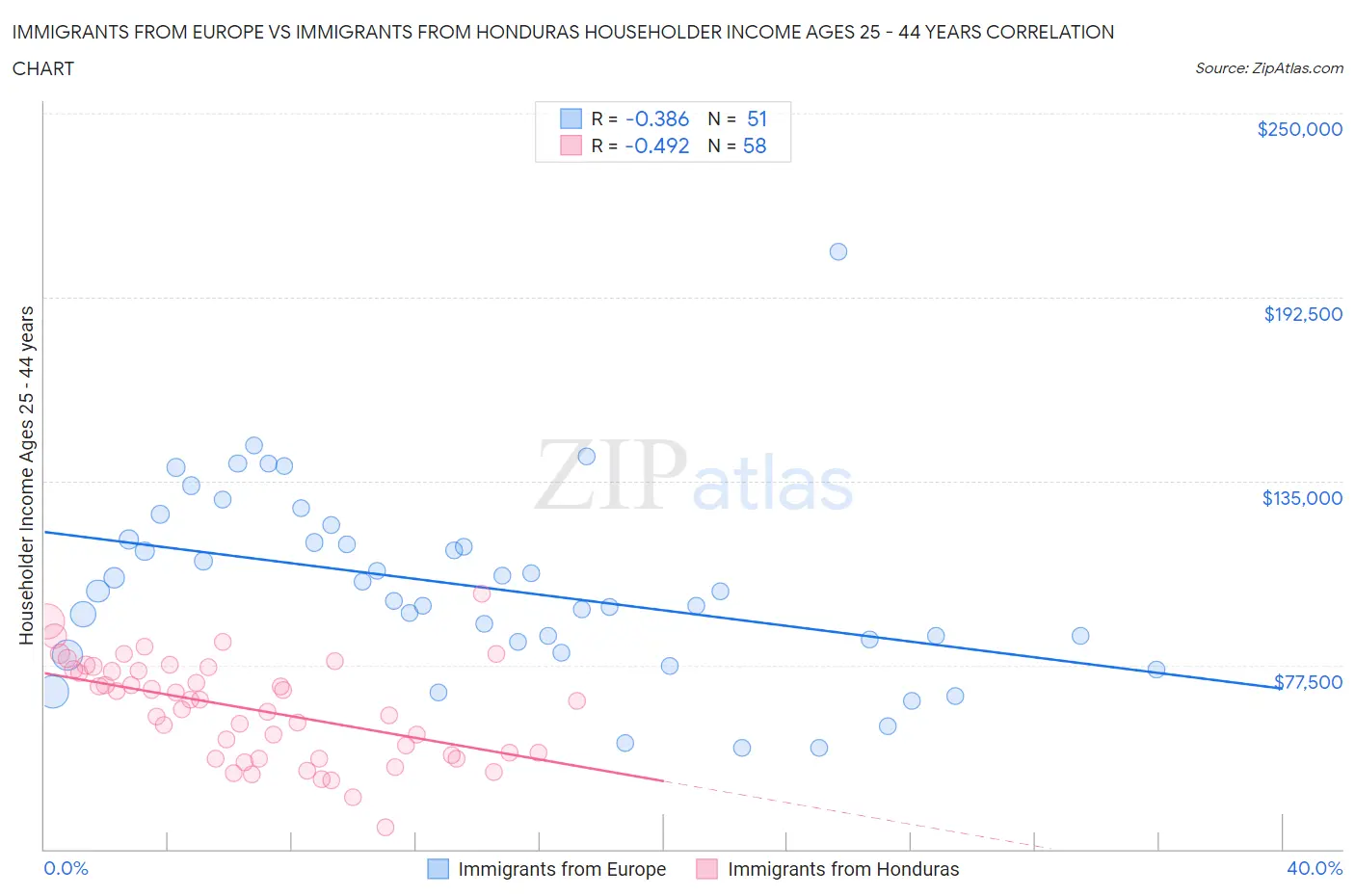 Immigrants from Europe vs Immigrants from Honduras Householder Income Ages 25 - 44 years