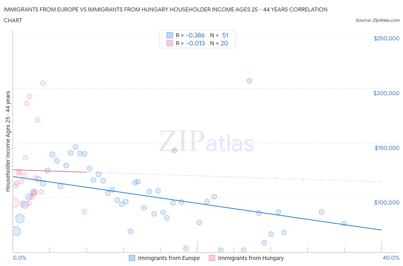 Immigrants from Europe vs Immigrants from Hungary Householder Income Ages 25 - 44 years