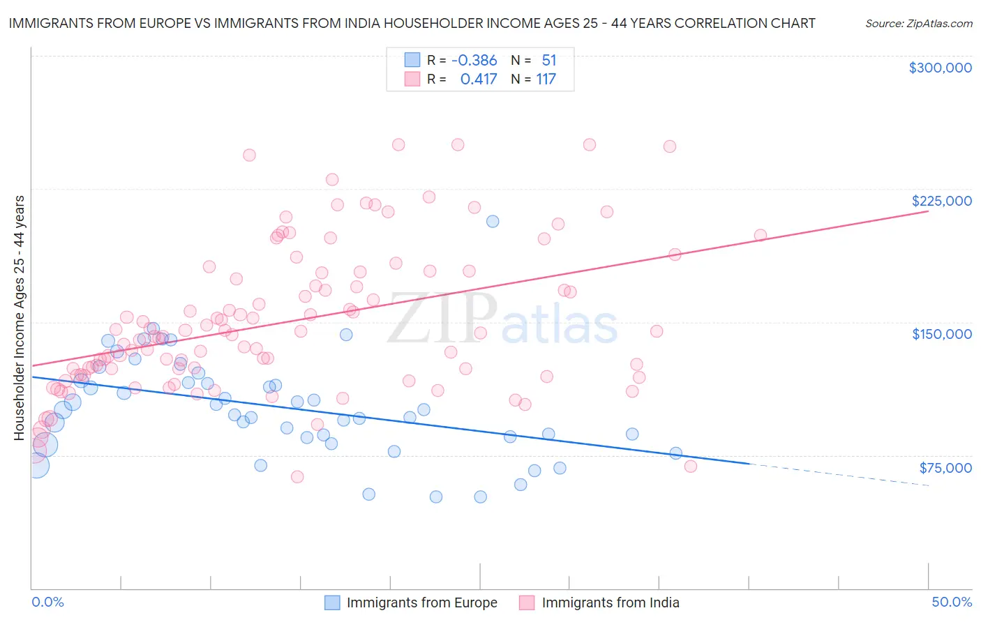 Immigrants from Europe vs Immigrants from India Householder Income Ages 25 - 44 years