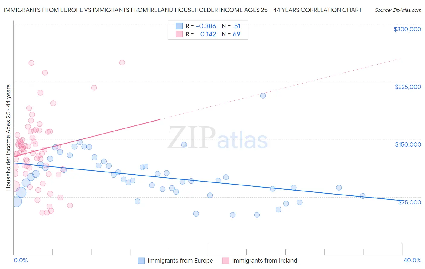 Immigrants from Europe vs Immigrants from Ireland Householder Income Ages 25 - 44 years