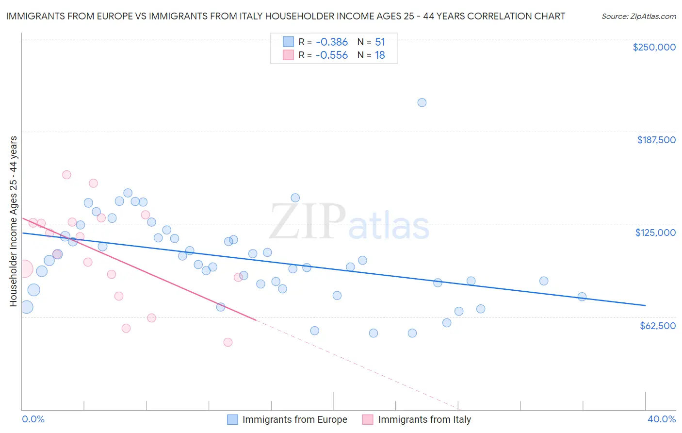Immigrants from Europe vs Immigrants from Italy Householder Income Ages 25 - 44 years