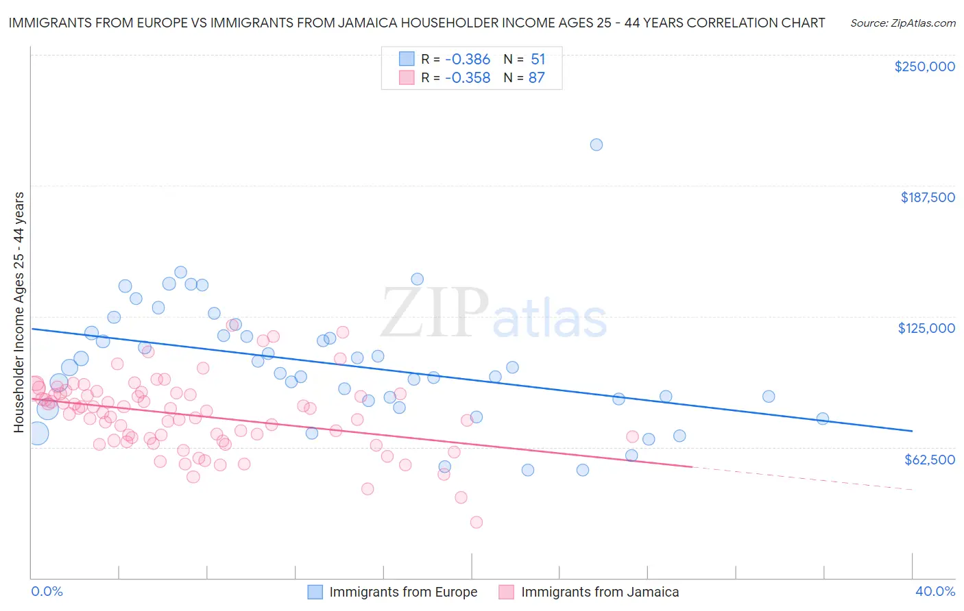 Immigrants from Europe vs Immigrants from Jamaica Householder Income Ages 25 - 44 years